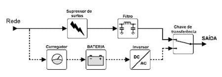 Nobreak Off Line