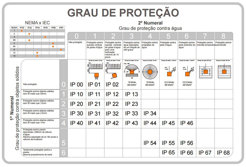 Tabela de Classificação IP