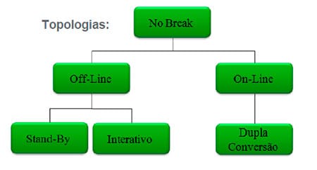 Tipos de Nobreak